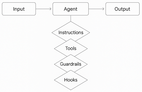 Streamline product interface showing AI Agents & Intelligent Automation