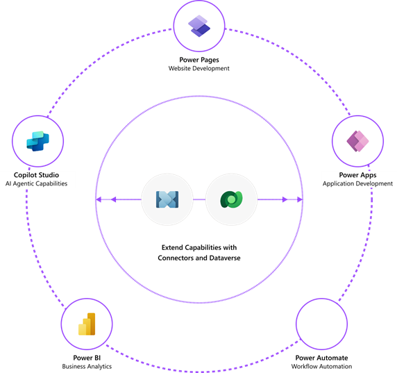Streamline product interface showing Low-Code/No-Code Development